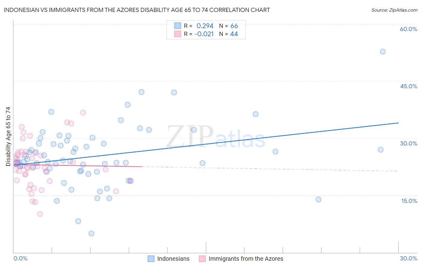 Indonesian vs Immigrants from the Azores Disability Age 65 to 74