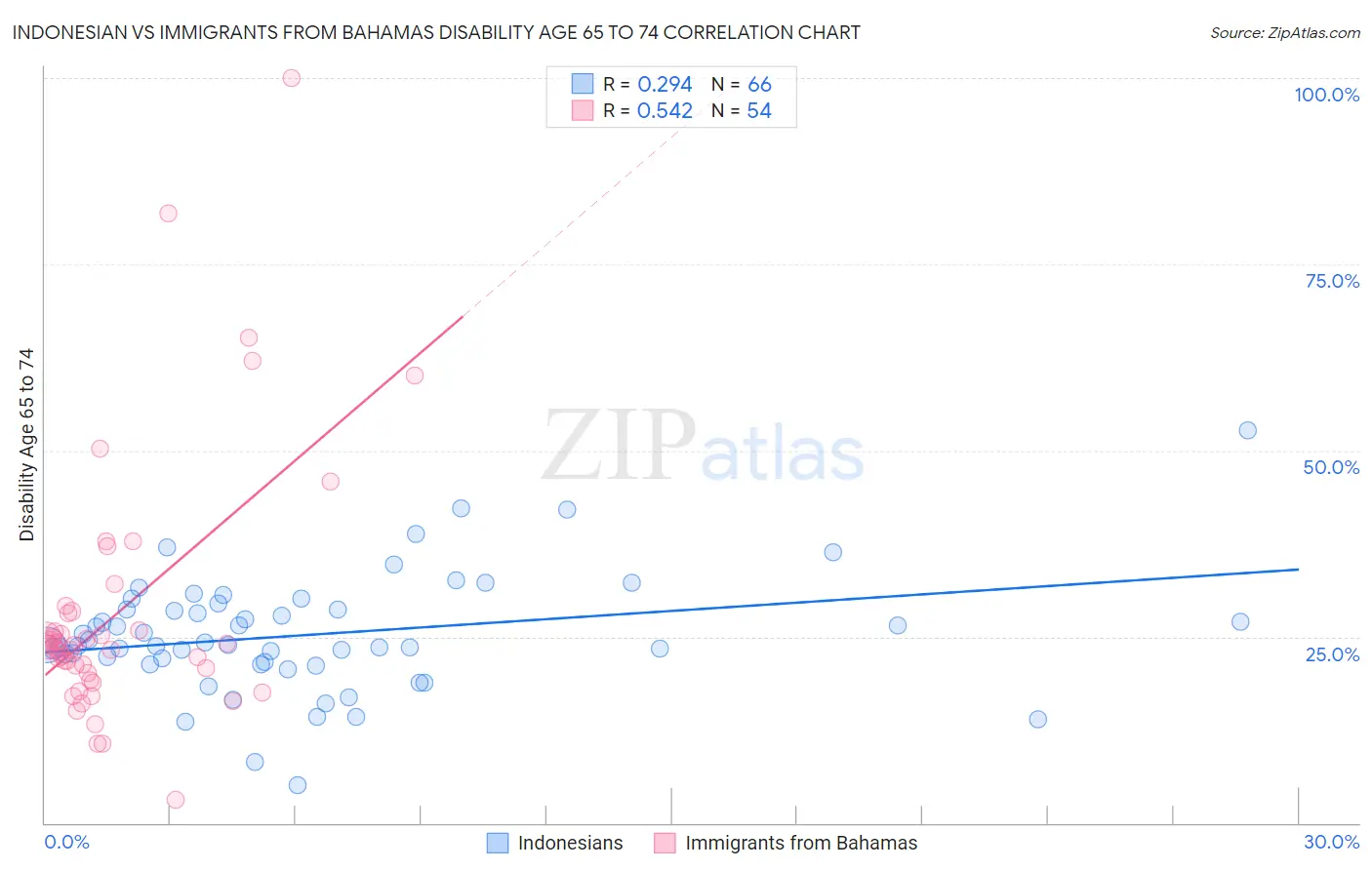 Indonesian vs Immigrants from Bahamas Disability Age 65 to 74