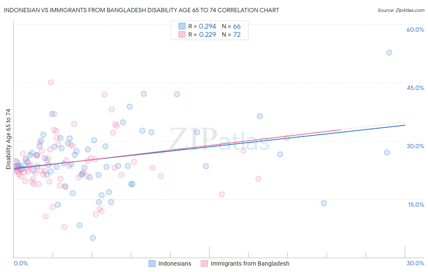 Indonesian vs Immigrants from Bangladesh Disability Age 65 to 74