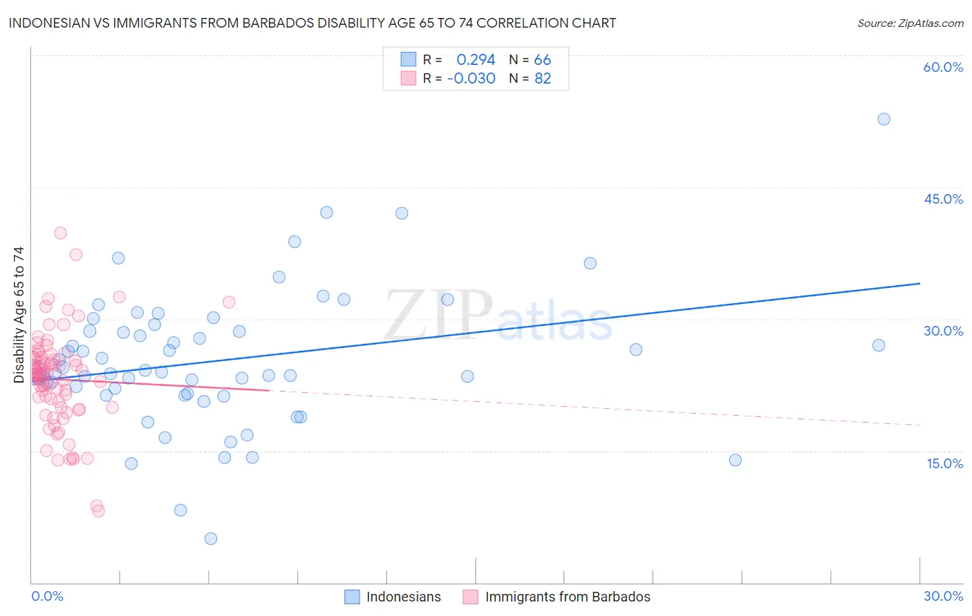 Indonesian vs Immigrants from Barbados Disability Age 65 to 74
