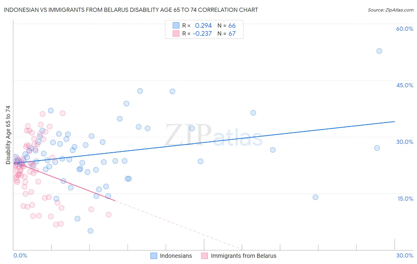Indonesian vs Immigrants from Belarus Disability Age 65 to 74