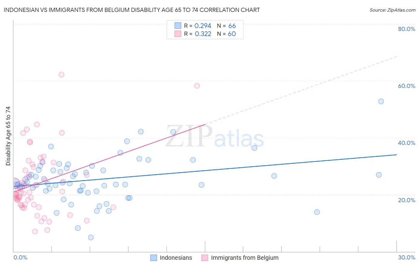 Indonesian vs Immigrants from Belgium Disability Age 65 to 74