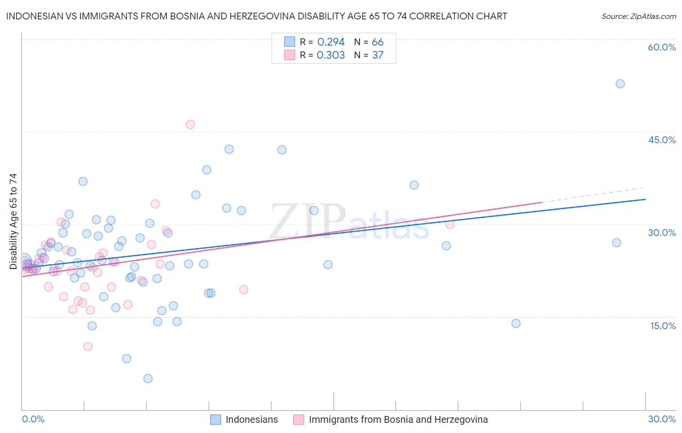 Indonesian vs Immigrants from Bosnia and Herzegovina Disability Age 65 to 74