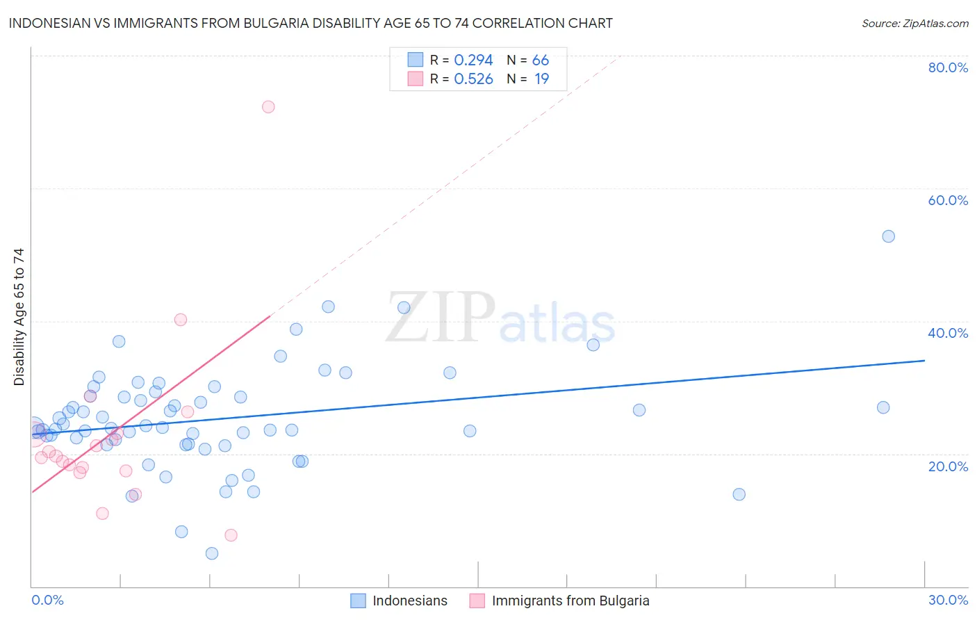 Indonesian vs Immigrants from Bulgaria Disability Age 65 to 74