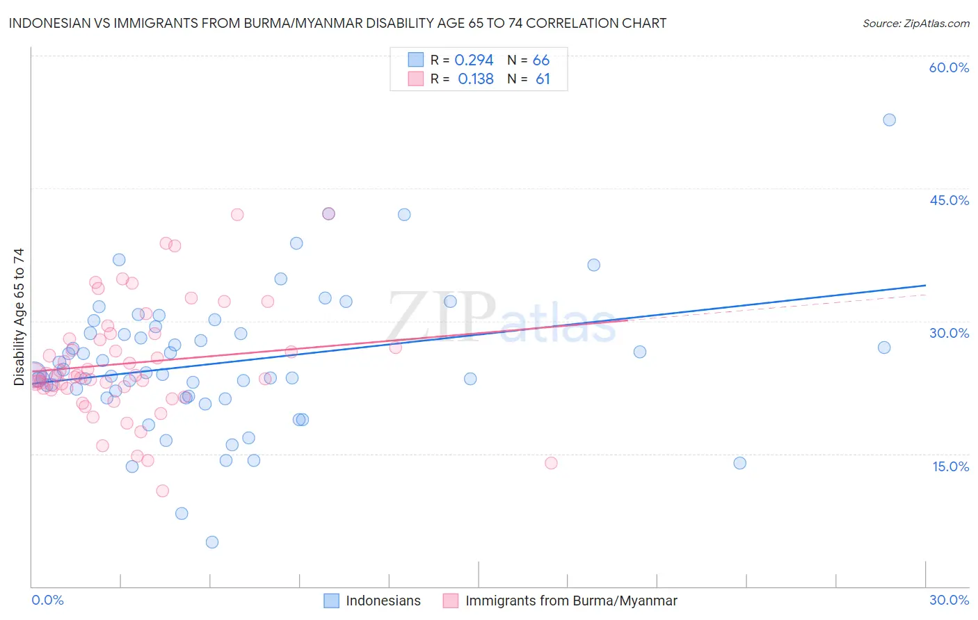 Indonesian vs Immigrants from Burma/Myanmar Disability Age 65 to 74