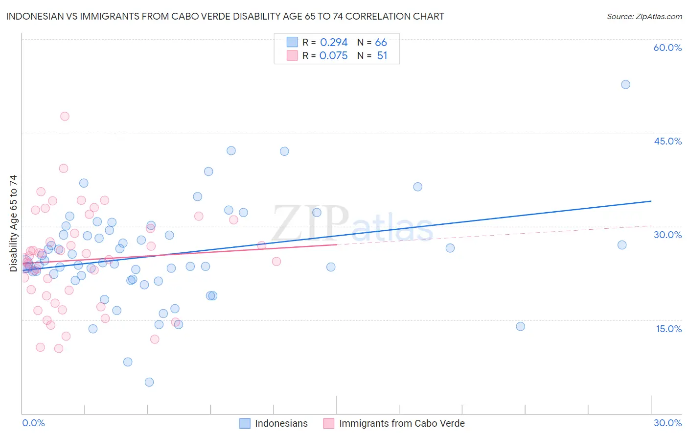 Indonesian vs Immigrants from Cabo Verde Disability Age 65 to 74