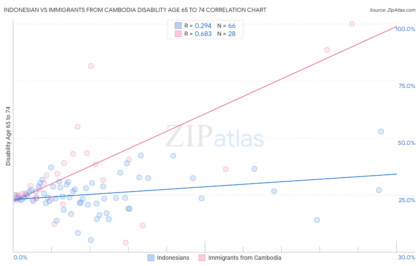 Indonesian vs Immigrants from Cambodia Disability Age 65 to 74