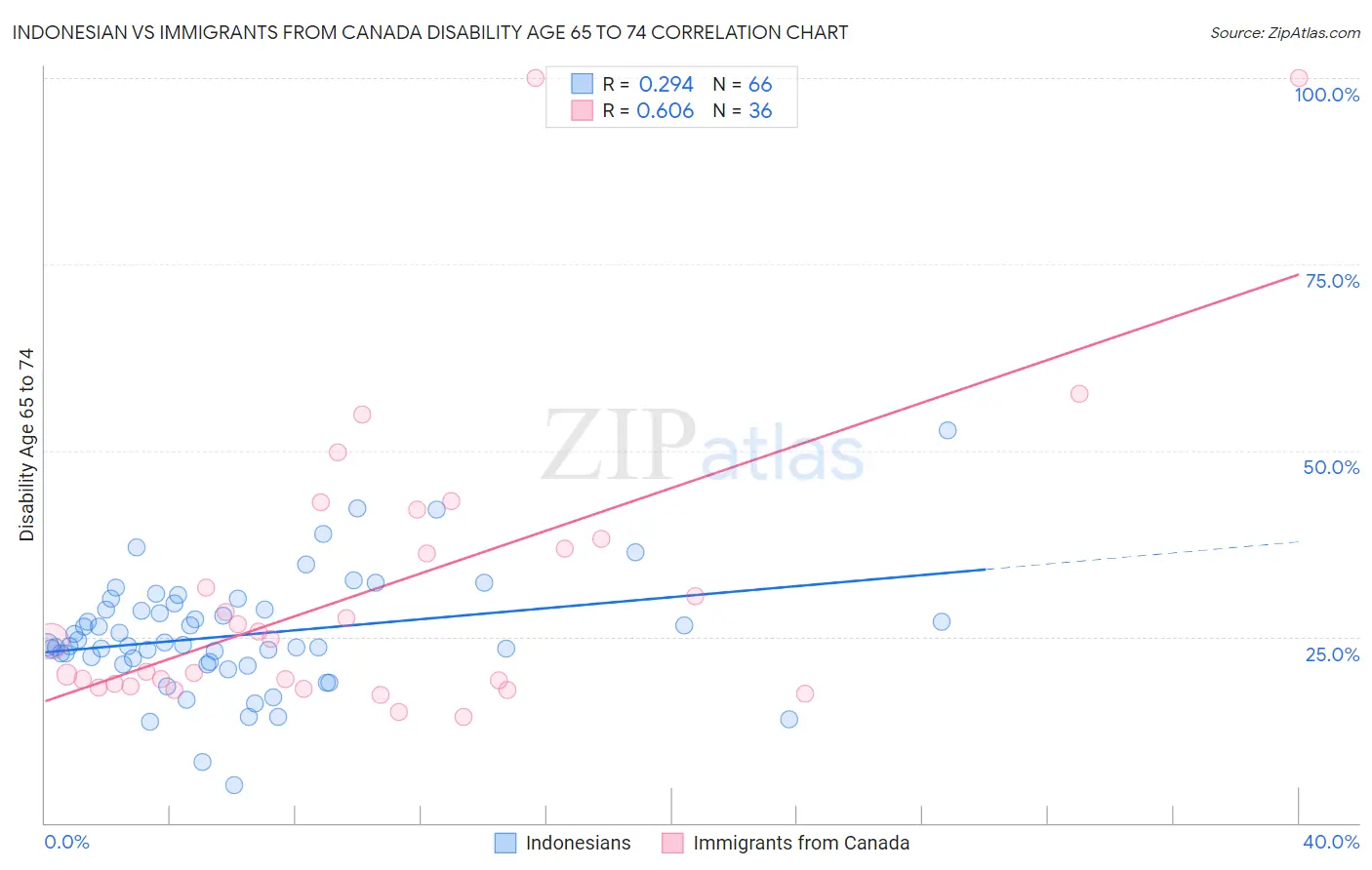 Indonesian vs Immigrants from Canada Disability Age 65 to 74
