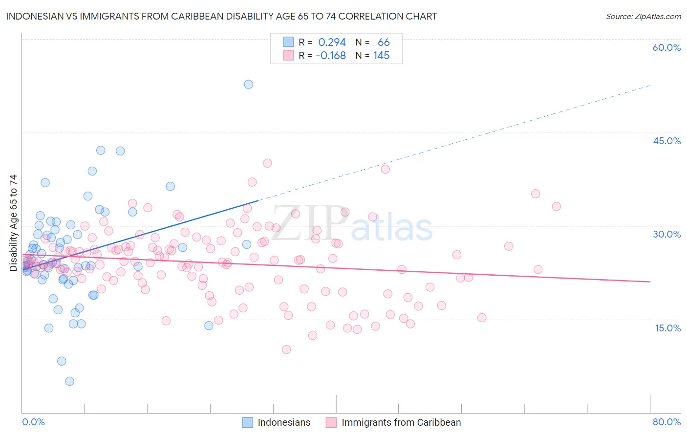 Indonesian vs Immigrants from Caribbean Disability Age 65 to 74
