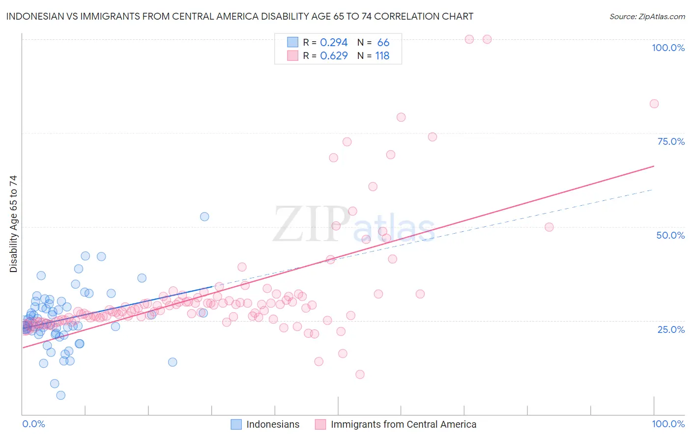 Indonesian vs Immigrants from Central America Disability Age 65 to 74