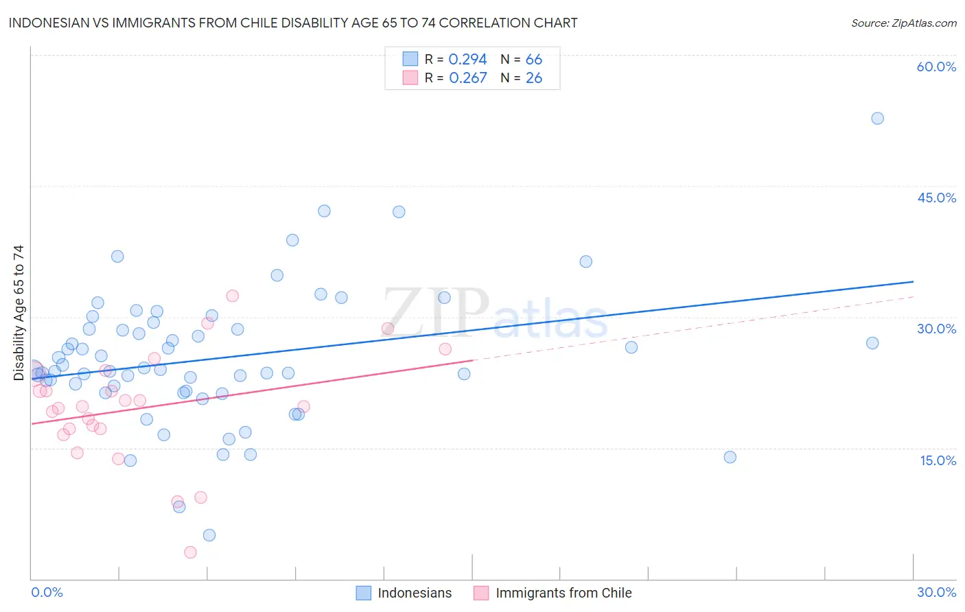 Indonesian vs Immigrants from Chile Disability Age 65 to 74