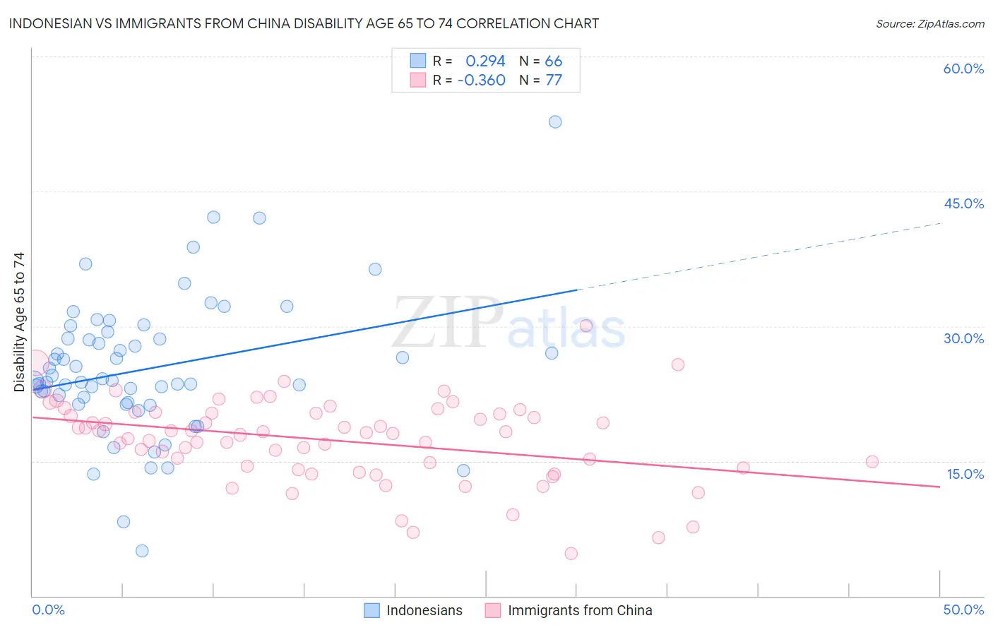 Indonesian vs Immigrants from China Disability Age 65 to 74