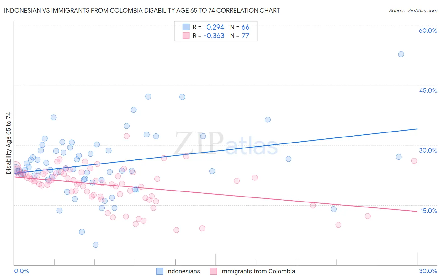 Indonesian vs Immigrants from Colombia Disability Age 65 to 74