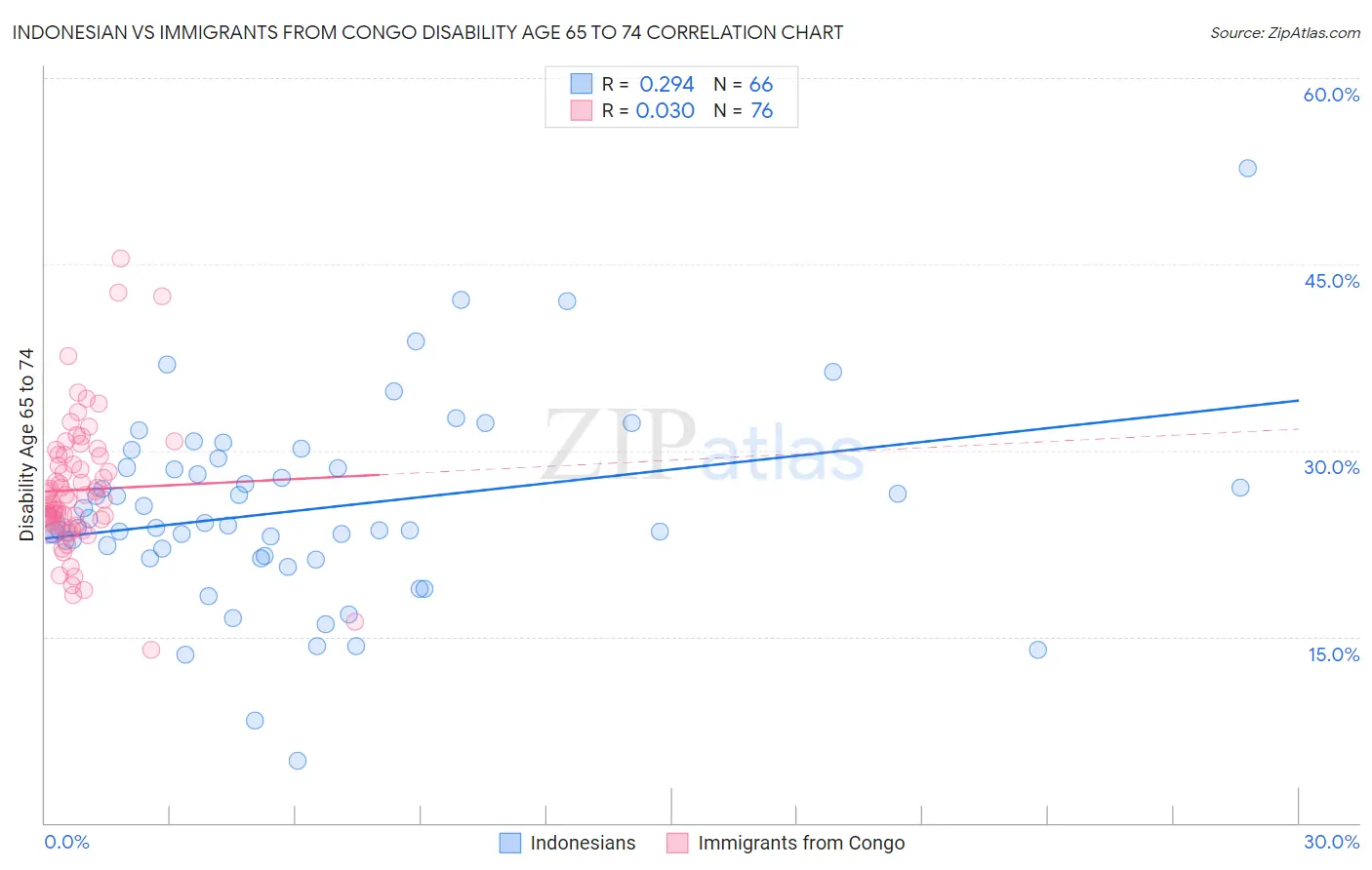 Indonesian vs Immigrants from Congo Disability Age 65 to 74