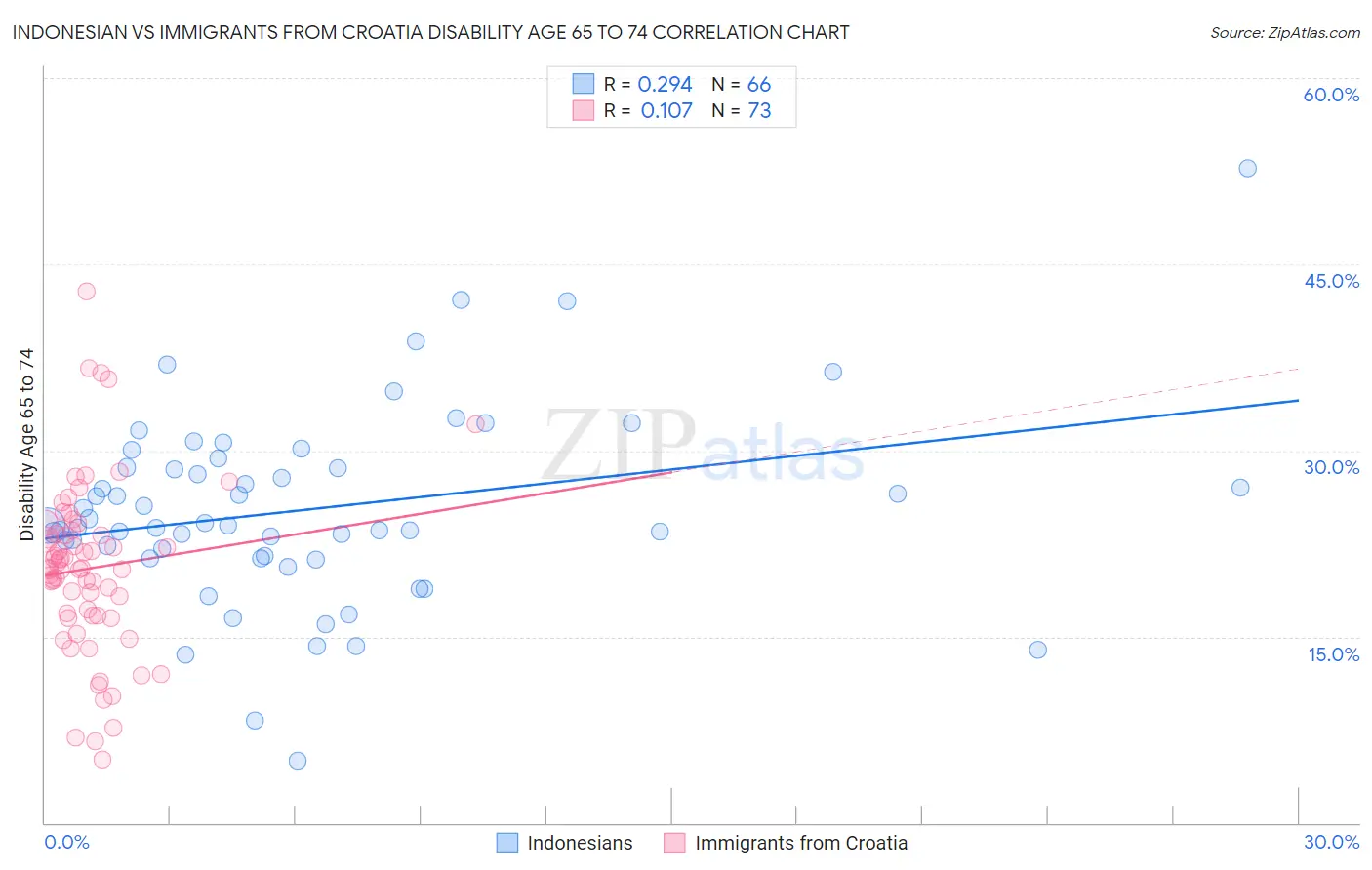 Indonesian vs Immigrants from Croatia Disability Age 65 to 74