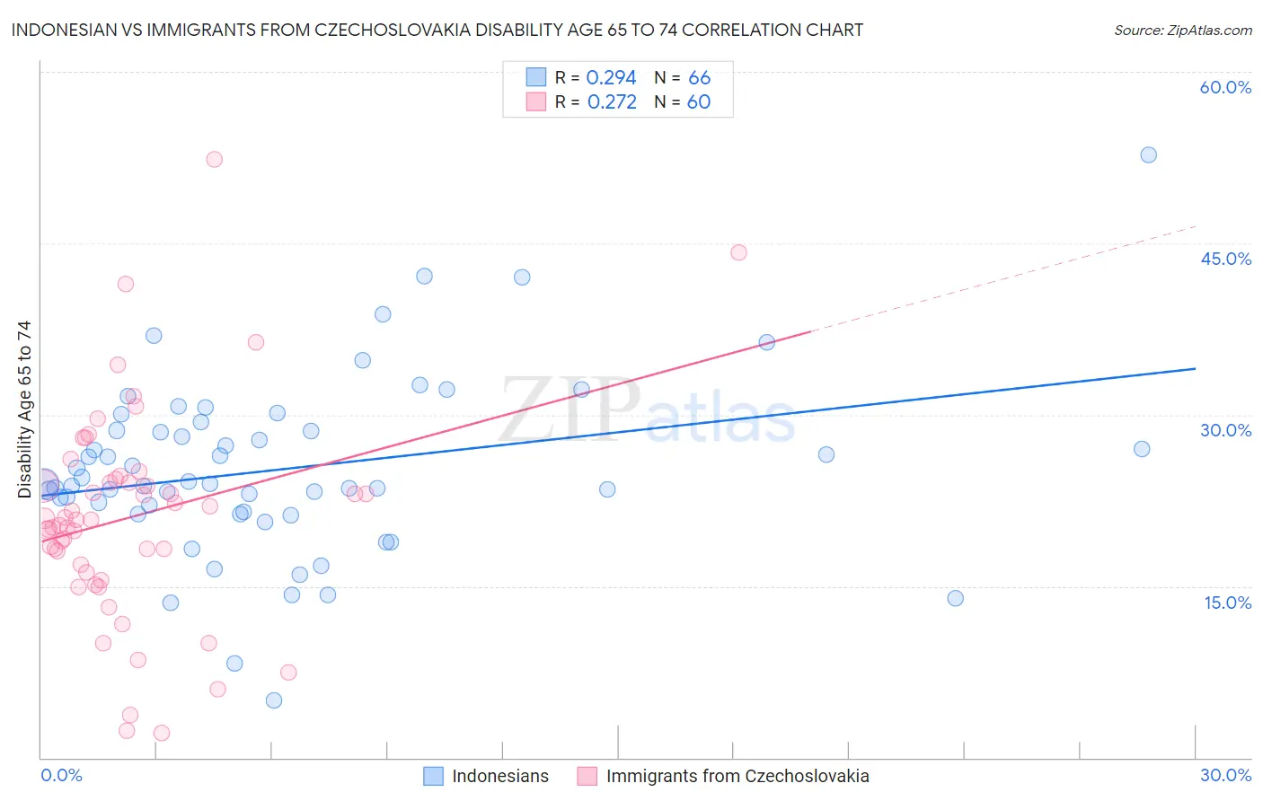Indonesian vs Immigrants from Czechoslovakia Disability Age 65 to 74