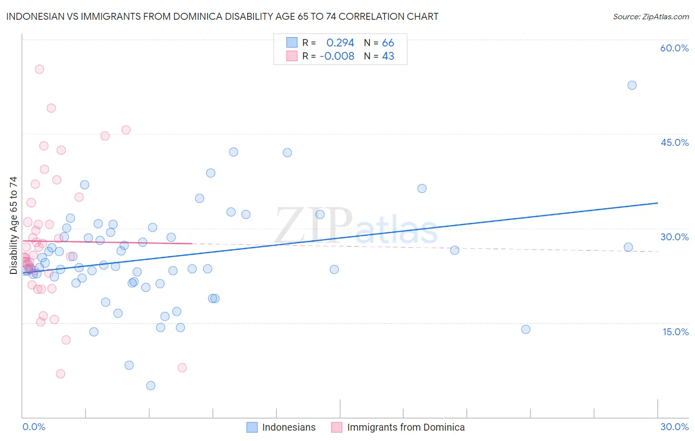 Indonesian vs Immigrants from Dominica Disability Age 65 to 74