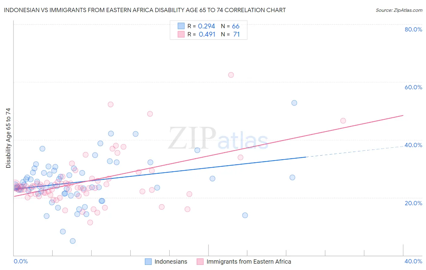 Indonesian vs Immigrants from Eastern Africa Disability Age 65 to 74