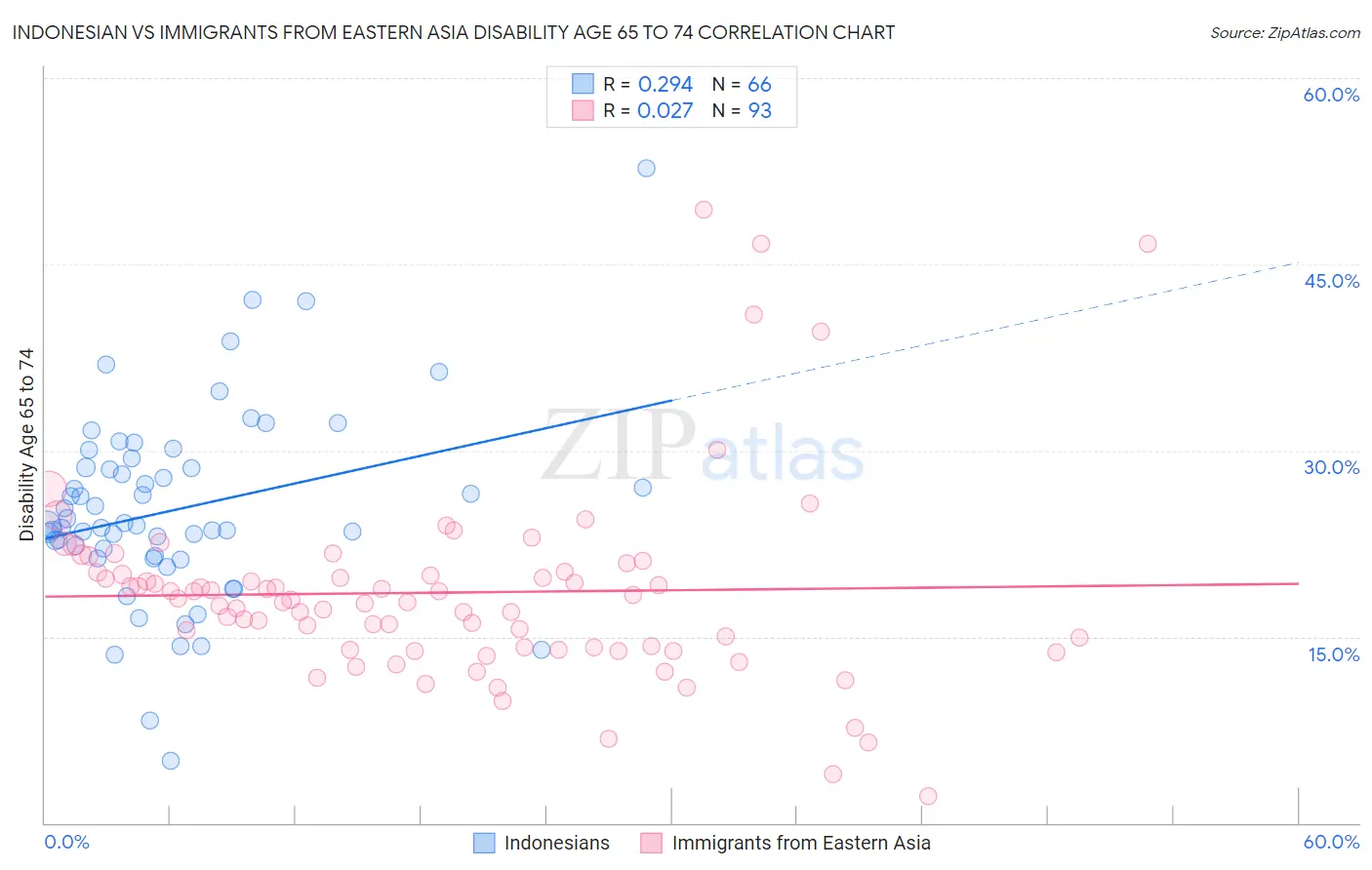 Indonesian vs Immigrants from Eastern Asia Disability Age 65 to 74