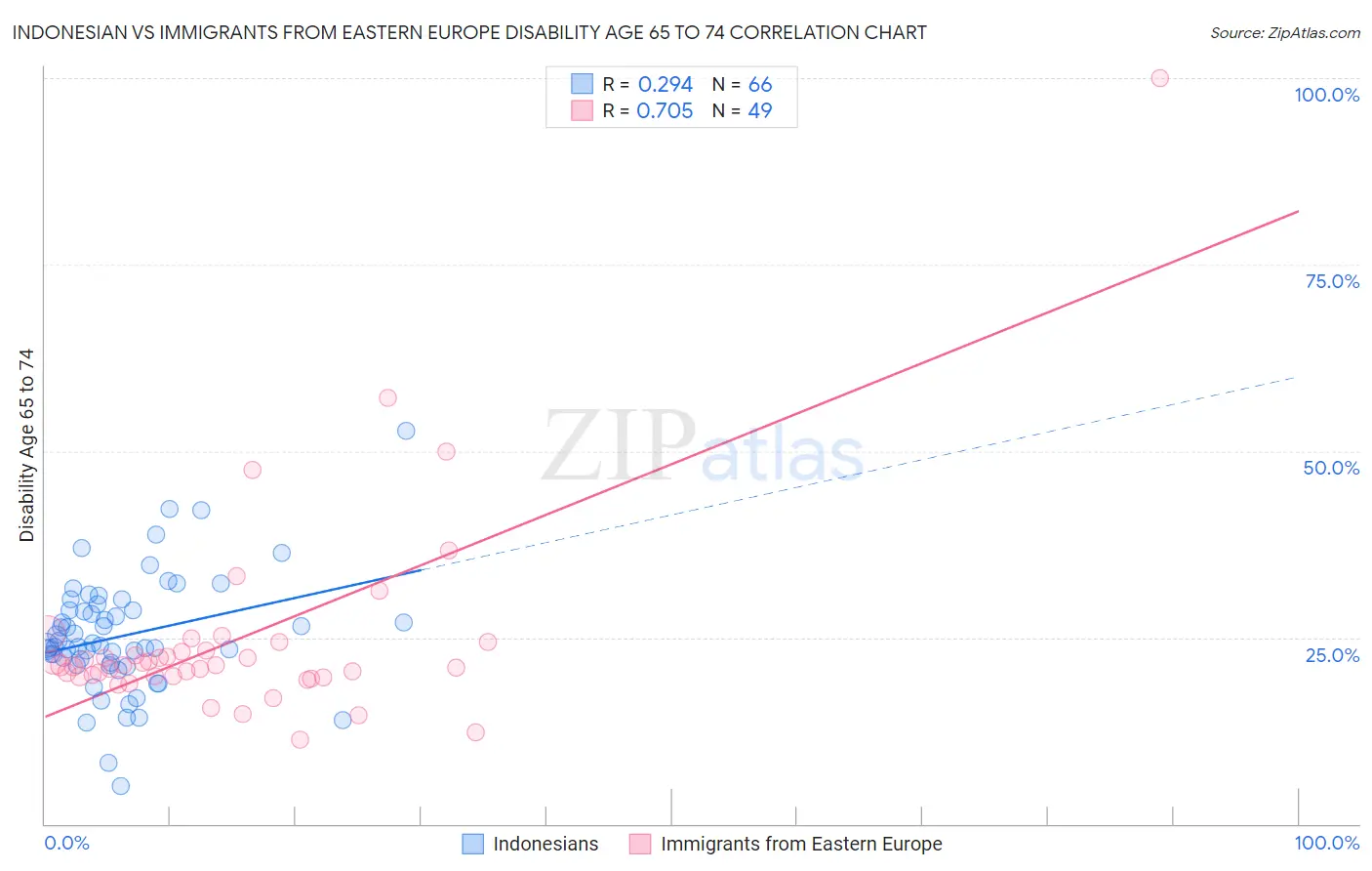 Indonesian vs Immigrants from Eastern Europe Disability Age 65 to 74