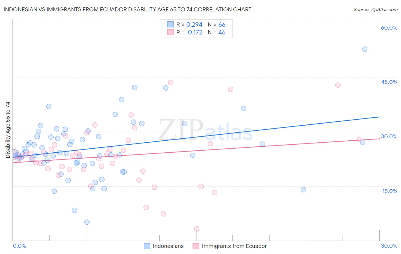 Indonesian vs Immigrants from Ecuador Disability Age 65 to 74