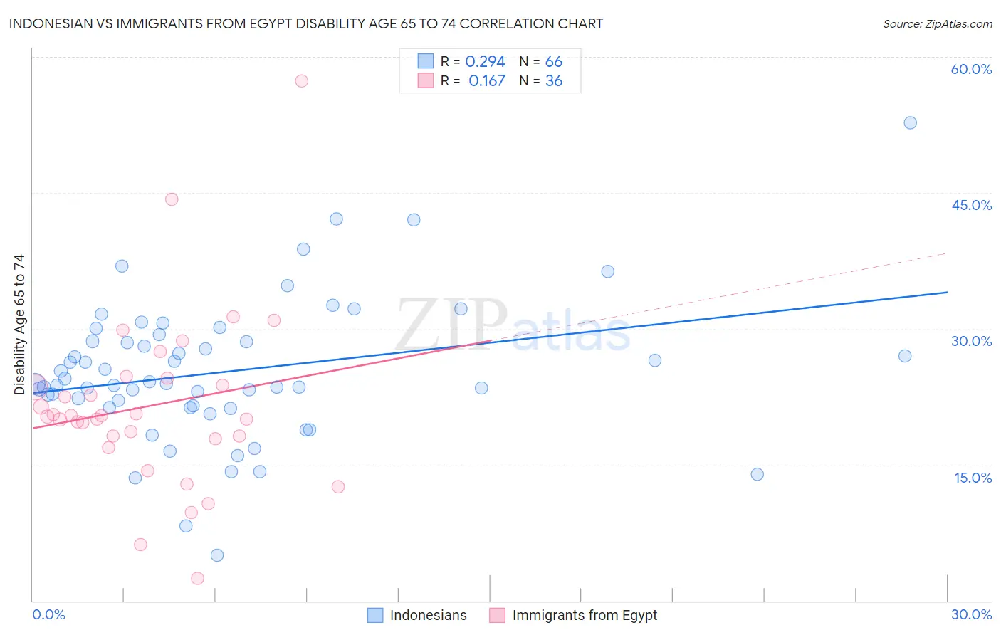 Indonesian vs Immigrants from Egypt Disability Age 65 to 74