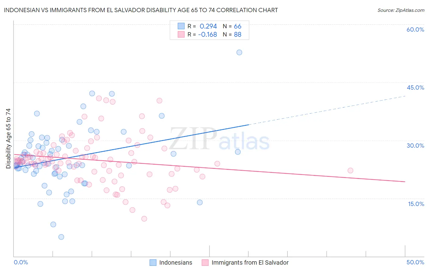 Indonesian vs Immigrants from El Salvador Disability Age 65 to 74