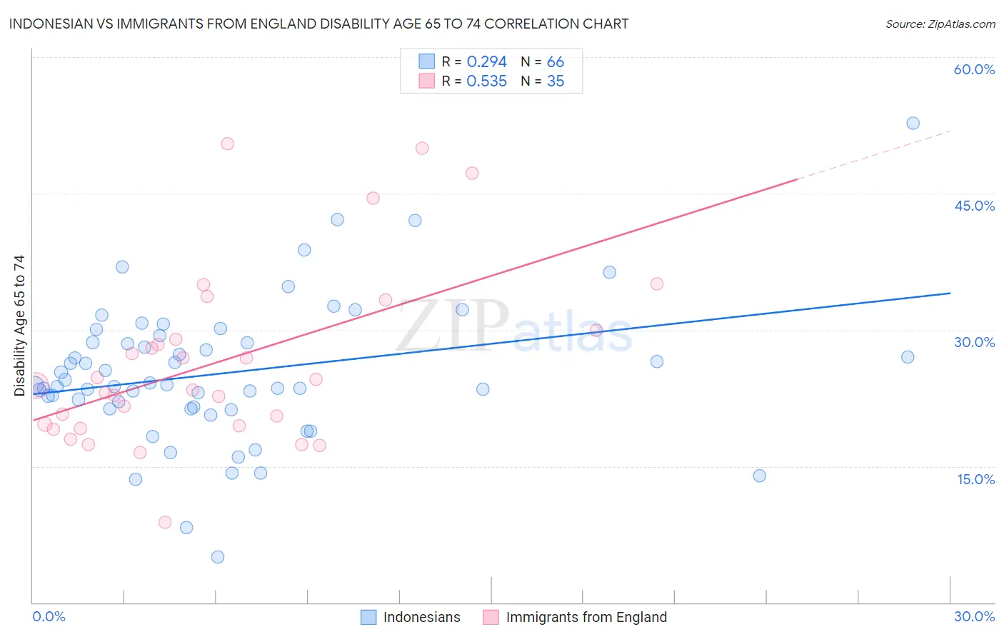 Indonesian vs Immigrants from England Disability Age 65 to 74