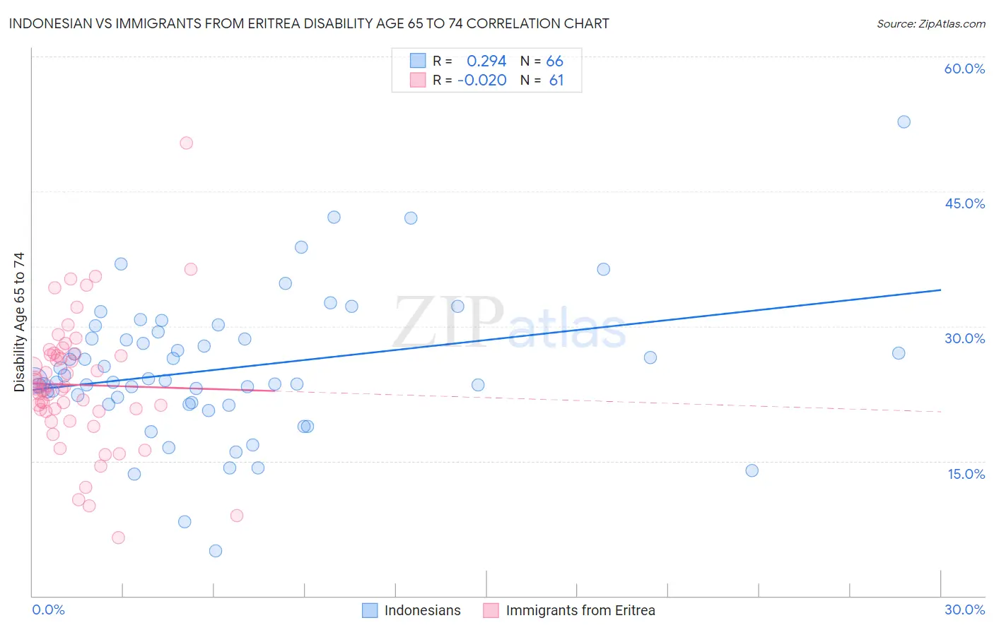 Indonesian vs Immigrants from Eritrea Disability Age 65 to 74