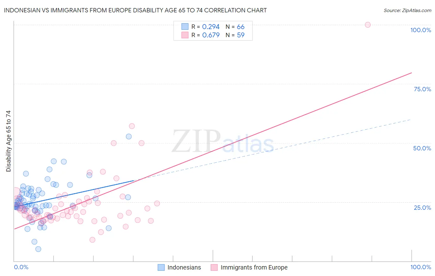 Indonesian vs Immigrants from Europe Disability Age 65 to 74