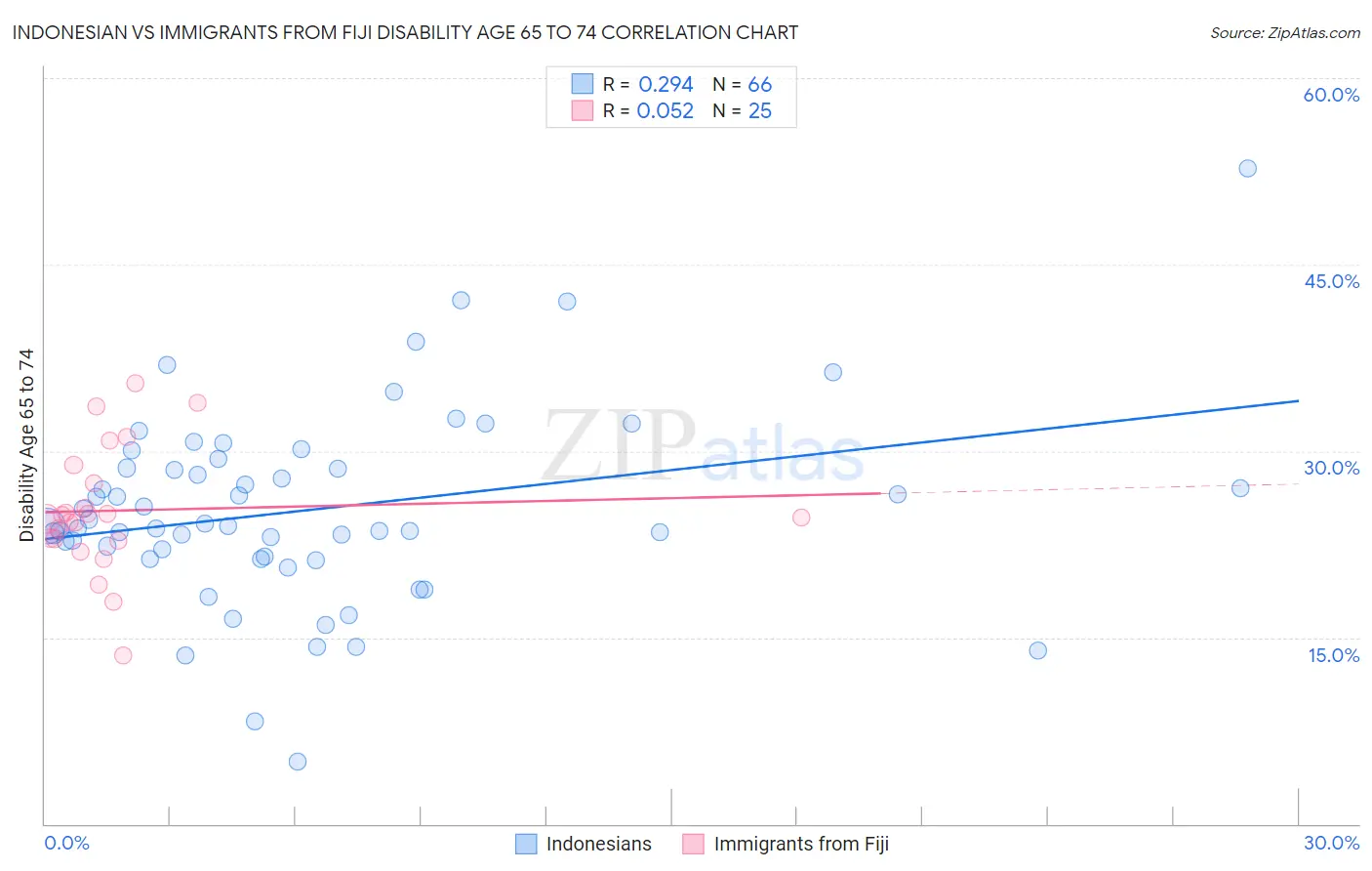 Indonesian vs Immigrants from Fiji Disability Age 65 to 74