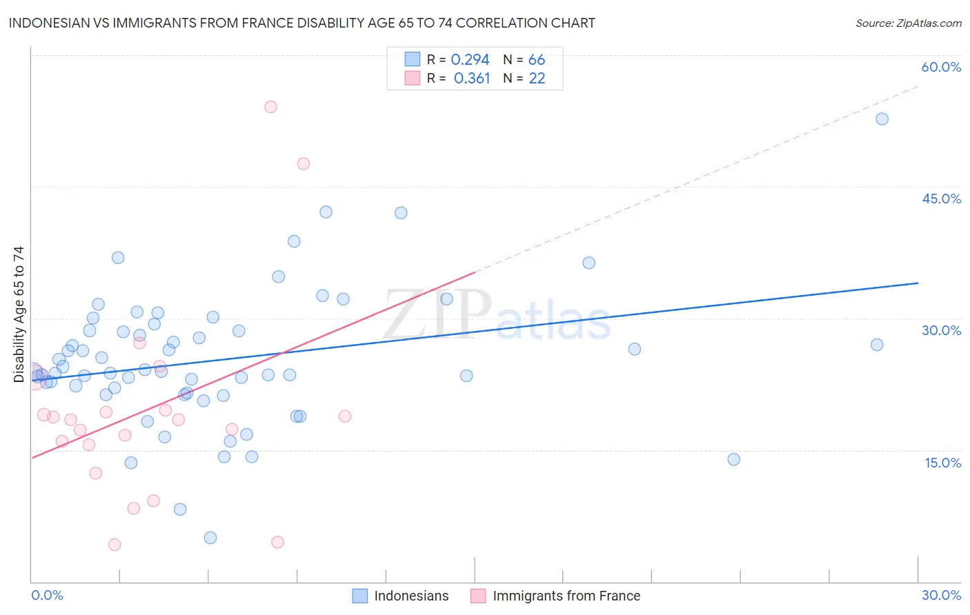 Indonesian vs Immigrants from France Disability Age 65 to 74