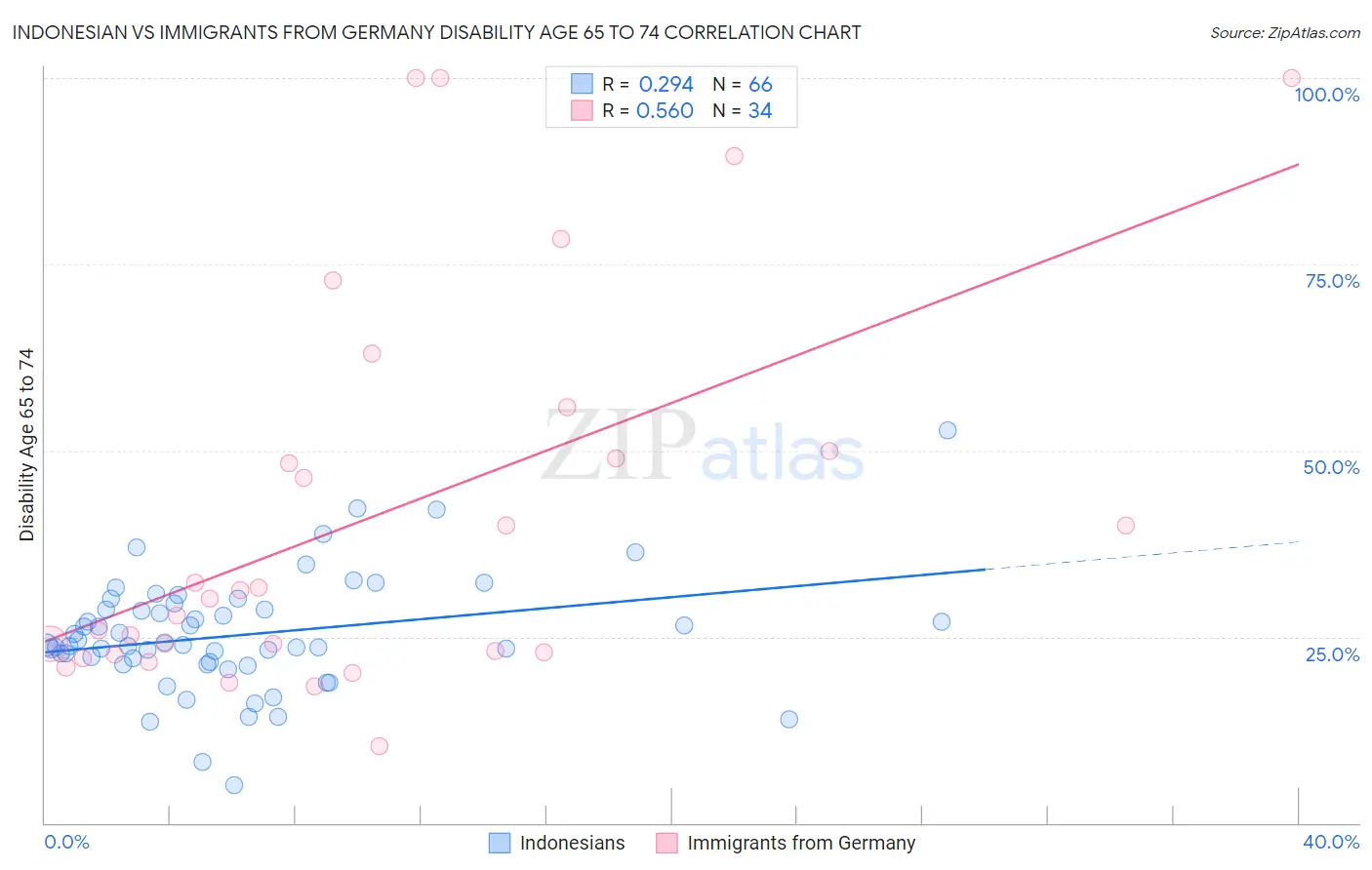 Indonesian vs Immigrants from Germany Disability Age 65 to 74