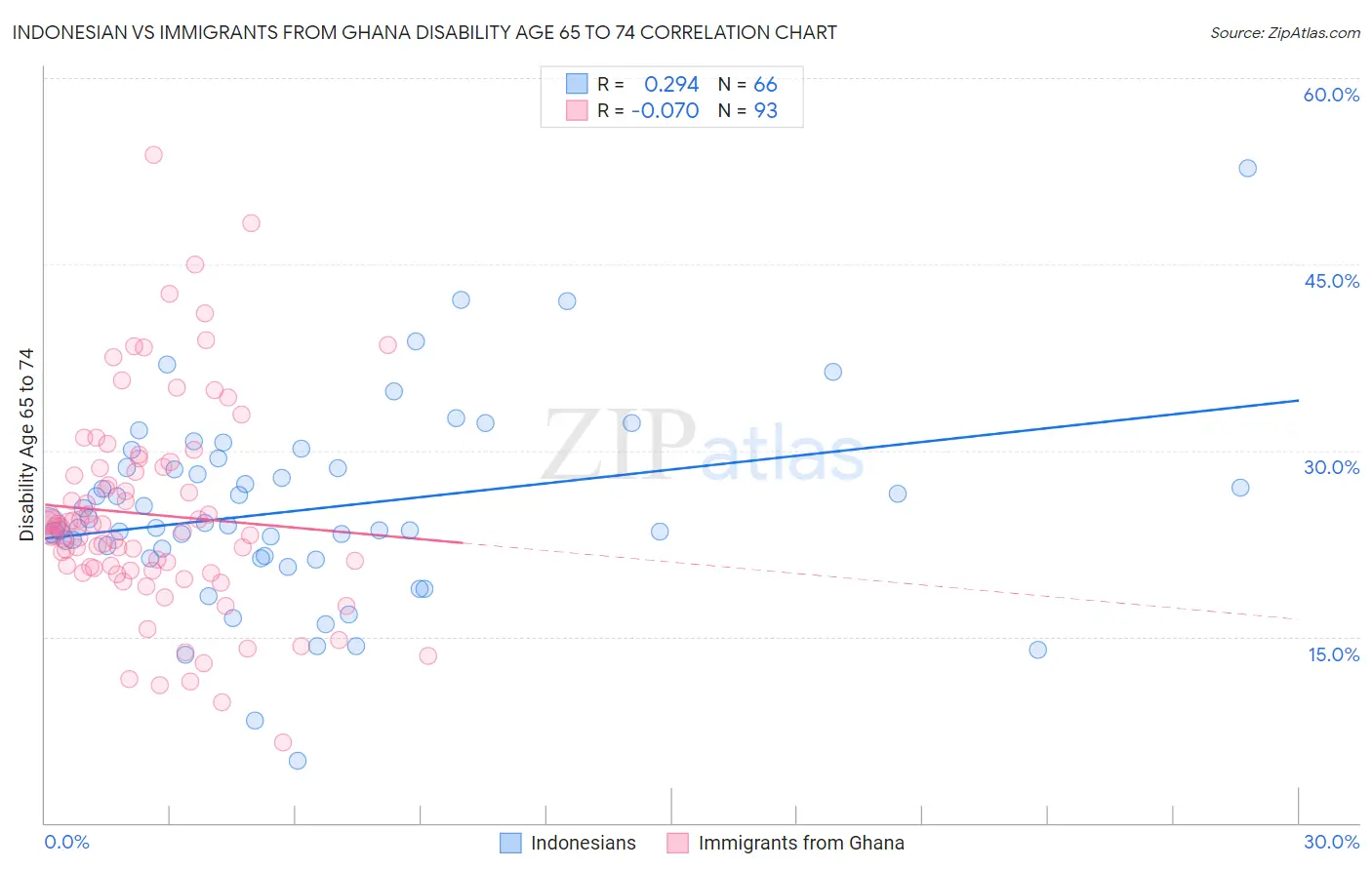 Indonesian vs Immigrants from Ghana Disability Age 65 to 74