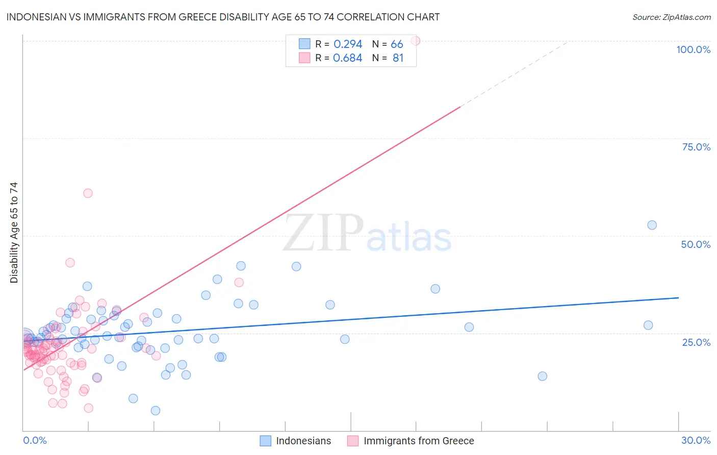 Indonesian vs Immigrants from Greece Disability Age 65 to 74