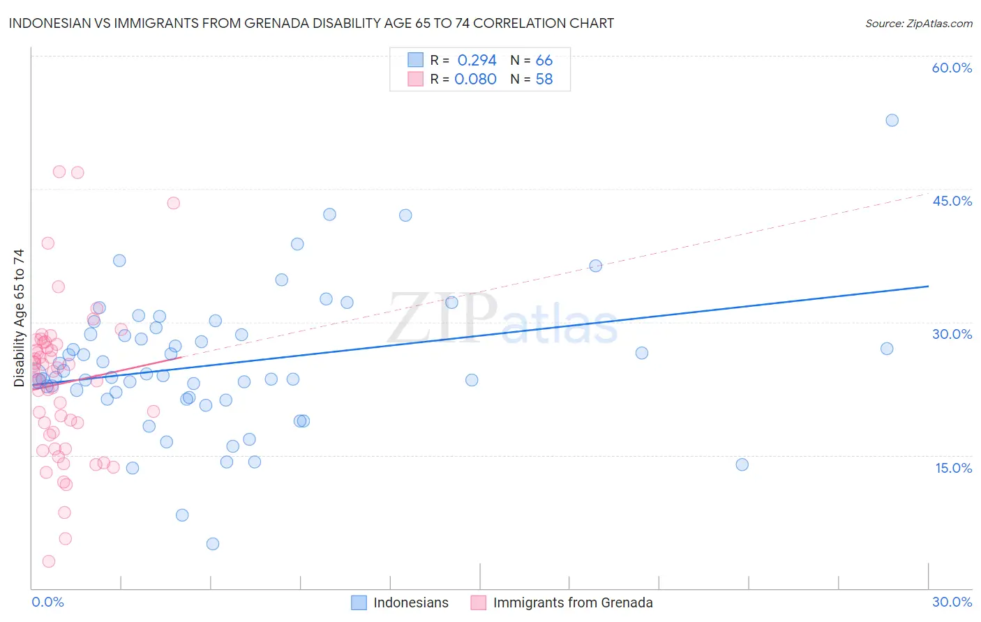 Indonesian vs Immigrants from Grenada Disability Age 65 to 74