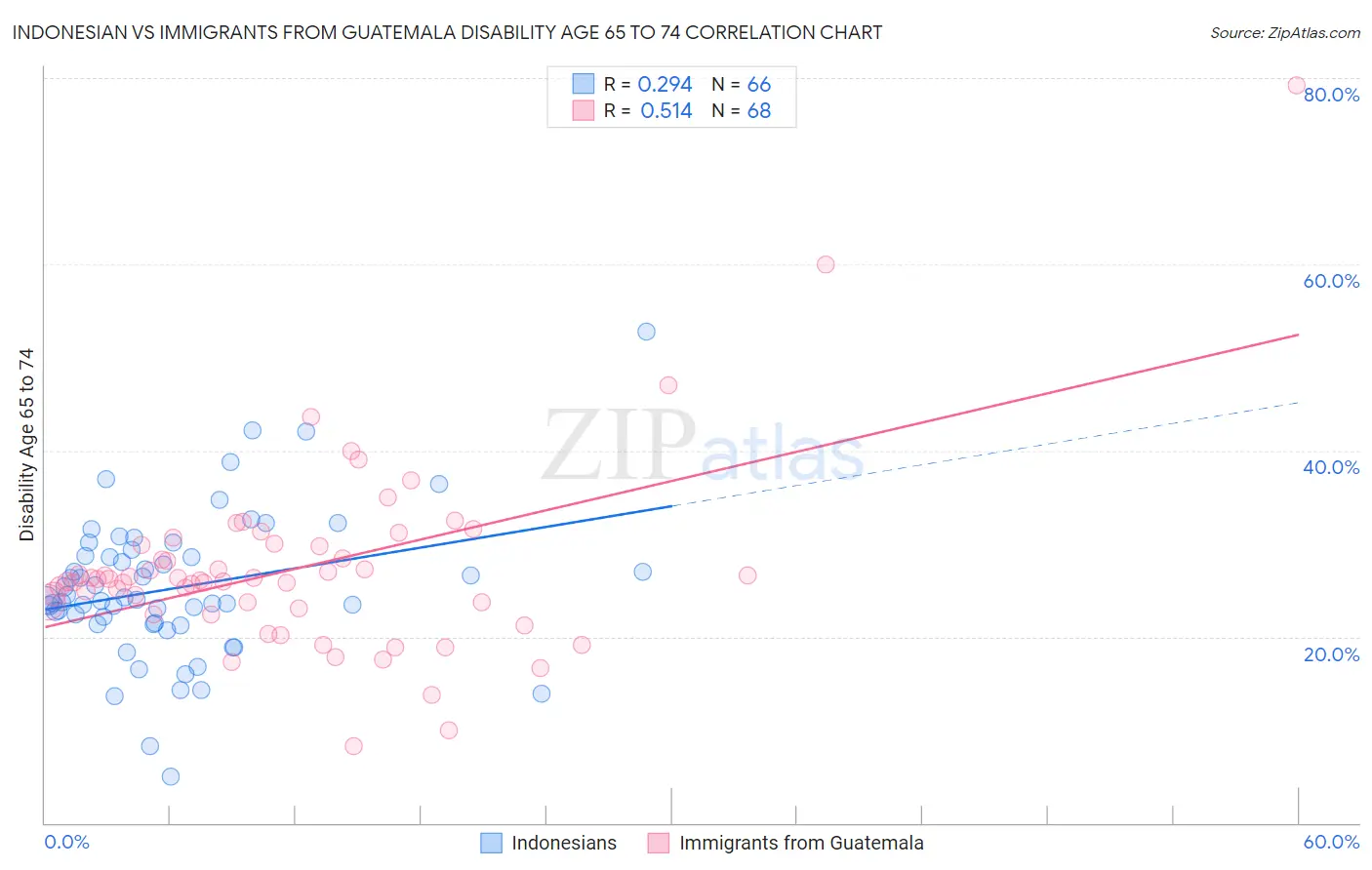 Indonesian vs Immigrants from Guatemala Disability Age 65 to 74