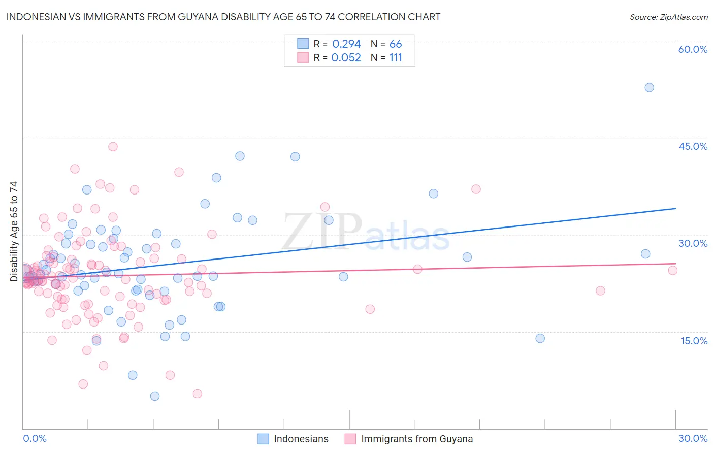 Indonesian vs Immigrants from Guyana Disability Age 65 to 74