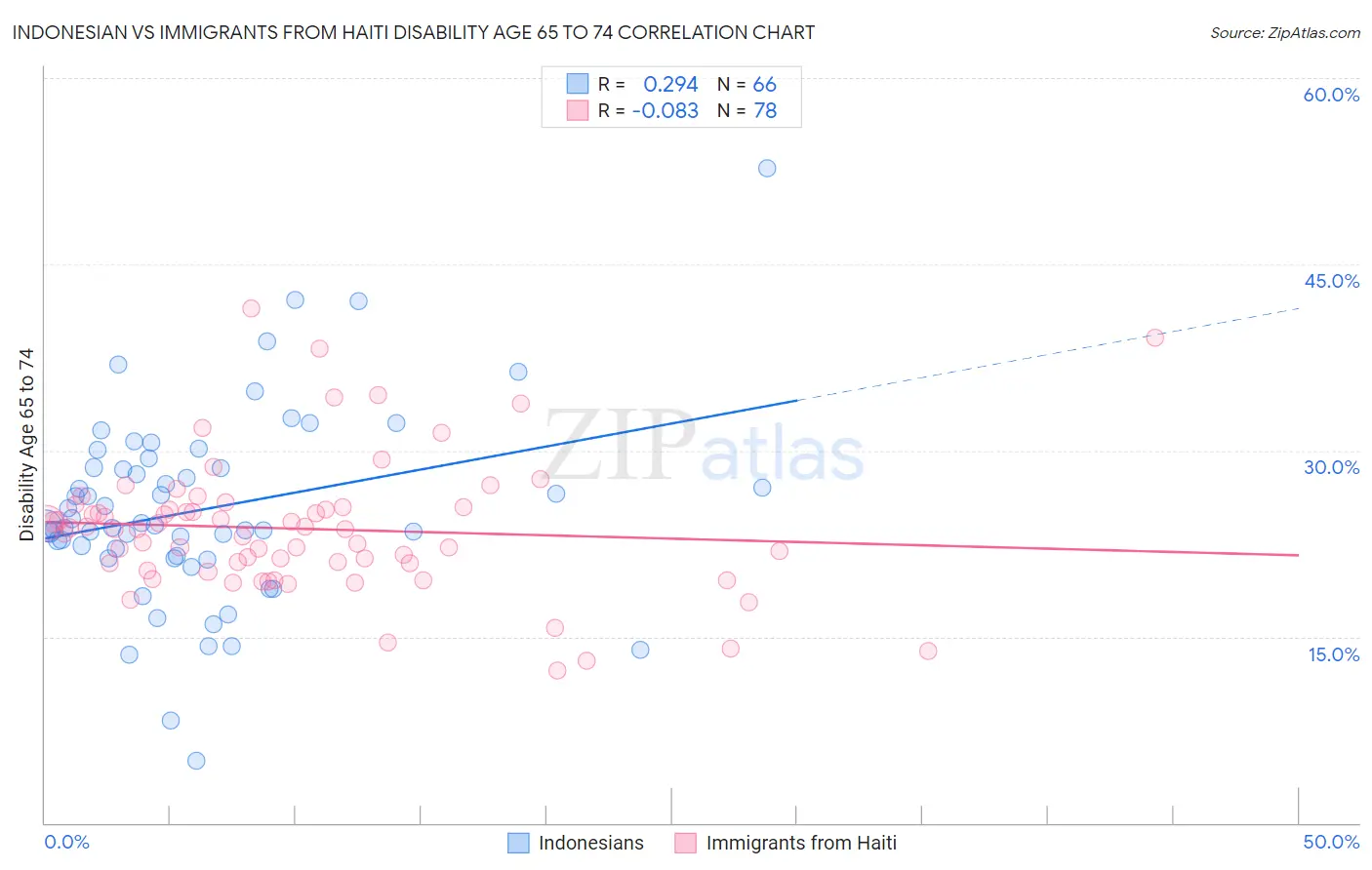 Indonesian vs Immigrants from Haiti Disability Age 65 to 74