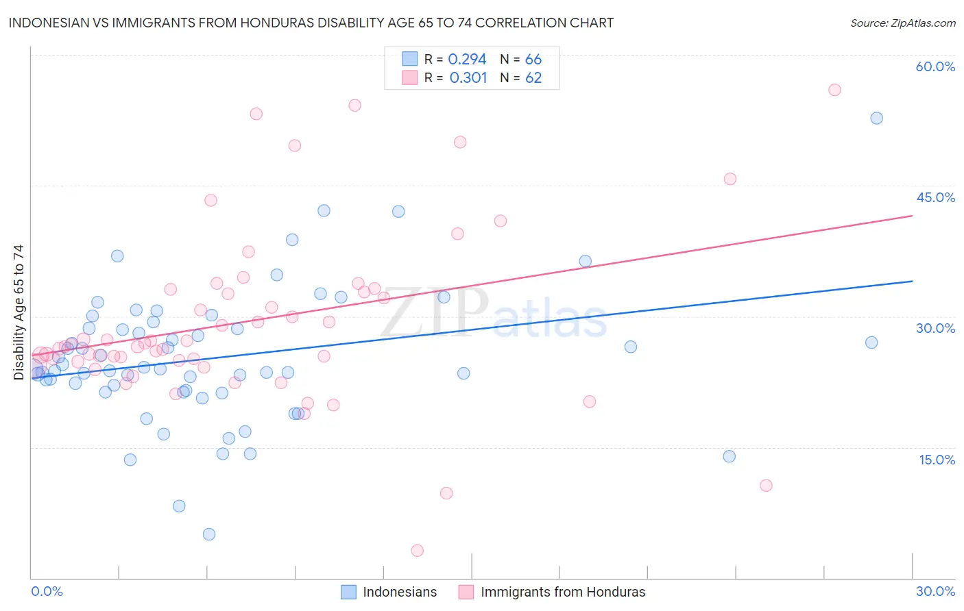 Indonesian vs Immigrants from Honduras Disability Age 65 to 74