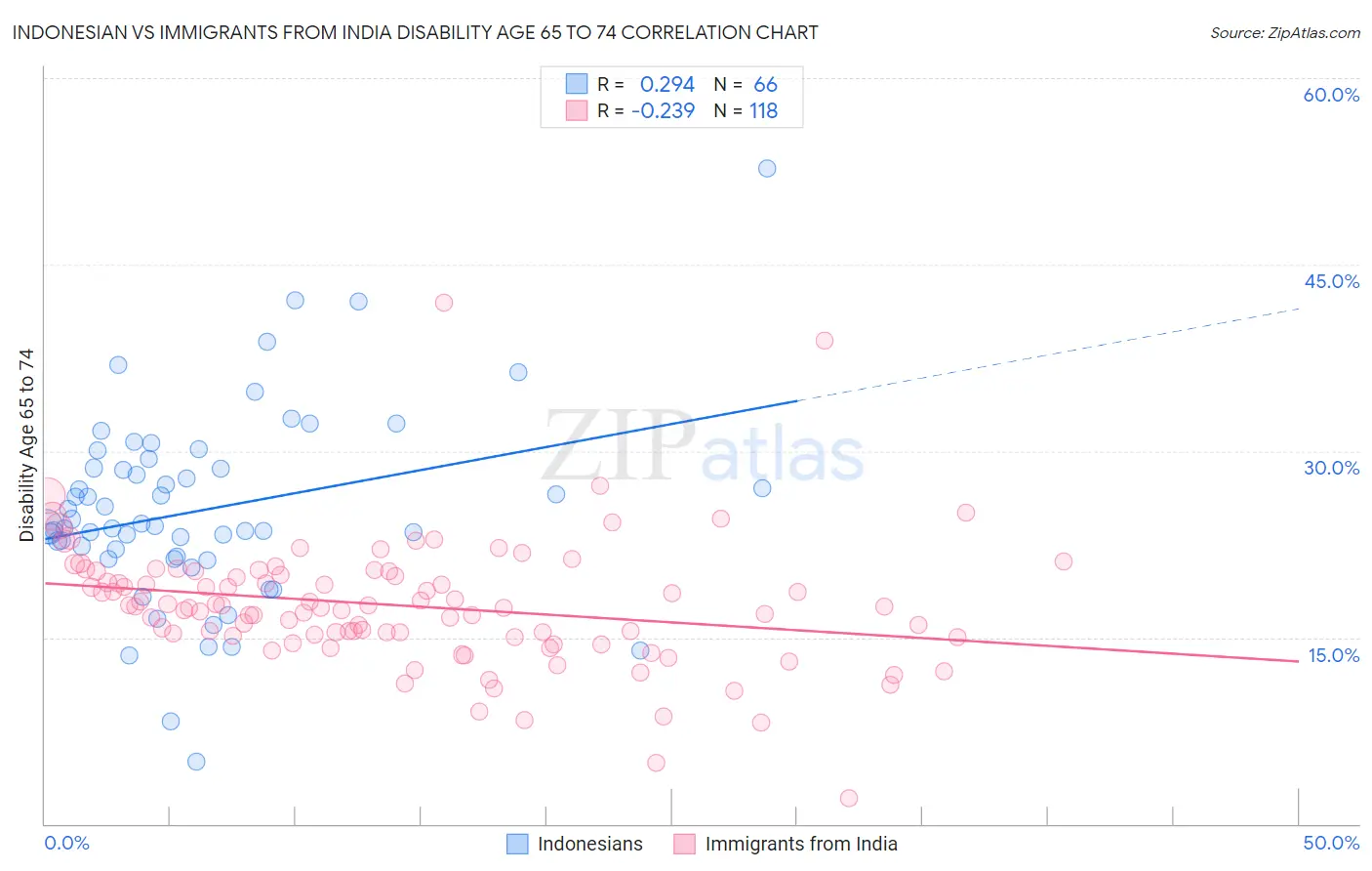 Indonesian vs Immigrants from India Disability Age 65 to 74
