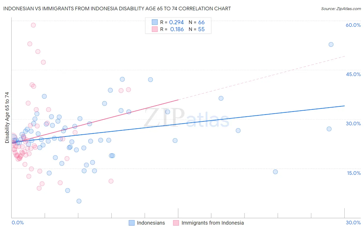 Indonesian vs Immigrants from Indonesia Disability Age 65 to 74
