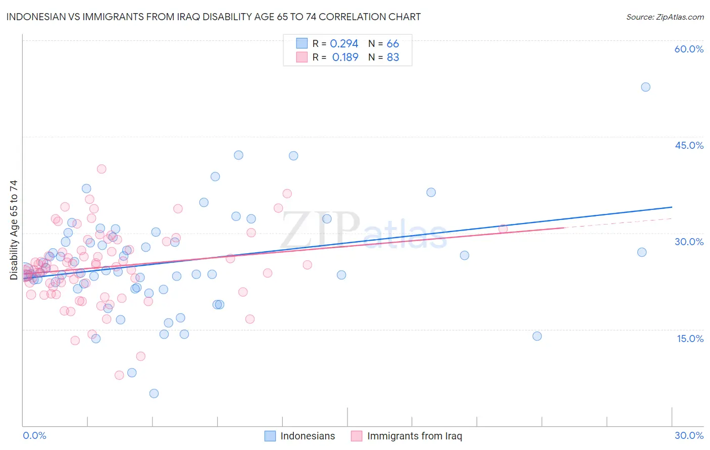 Indonesian vs Immigrants from Iraq Disability Age 65 to 74