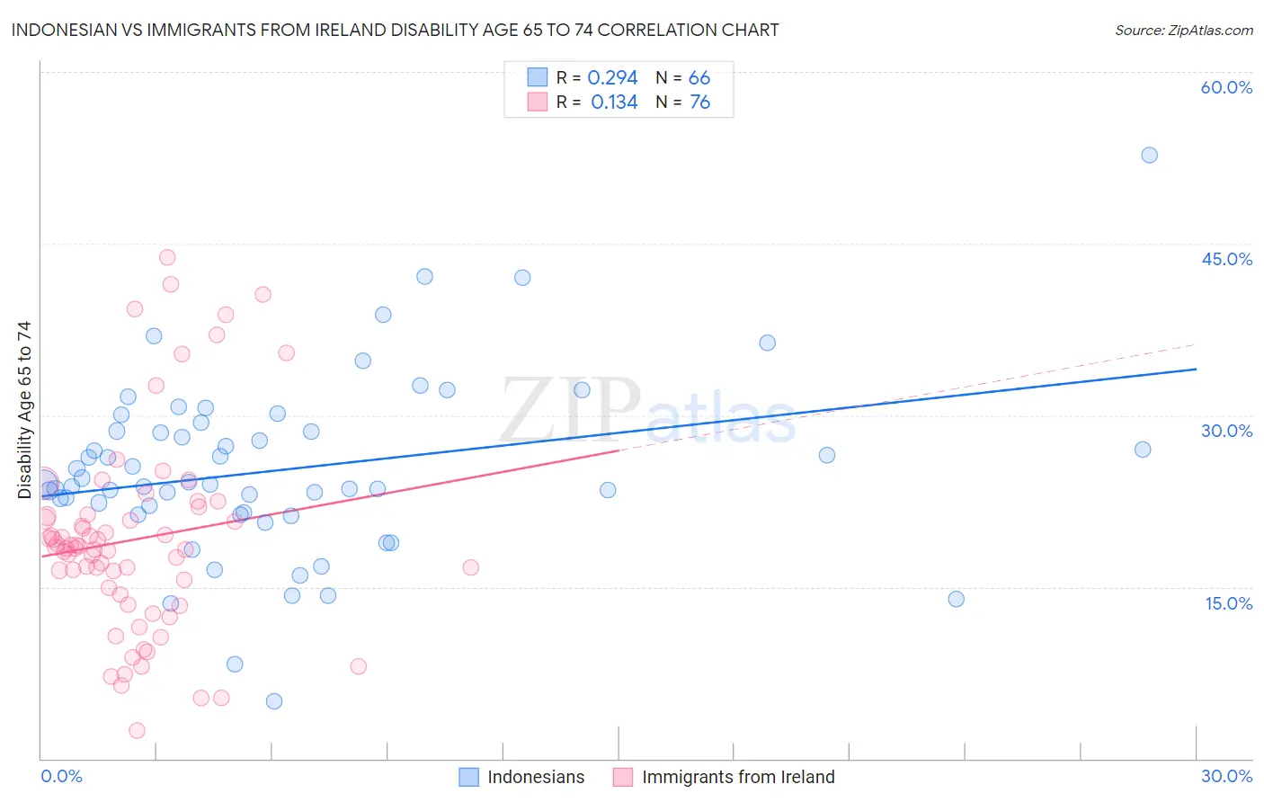 Indonesian vs Immigrants from Ireland Disability Age 65 to 74