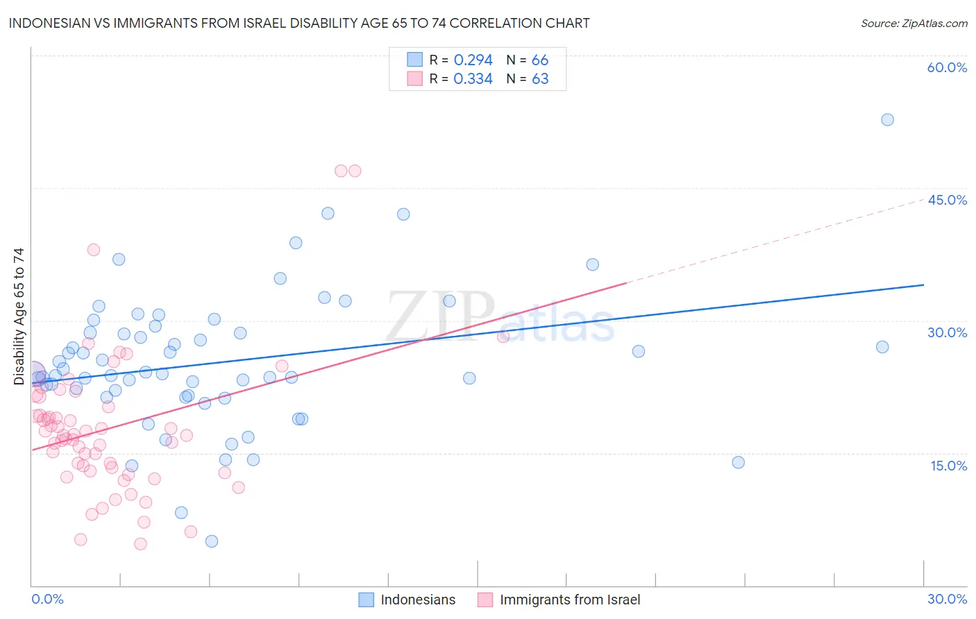 Indonesian vs Immigrants from Israel Disability Age 65 to 74