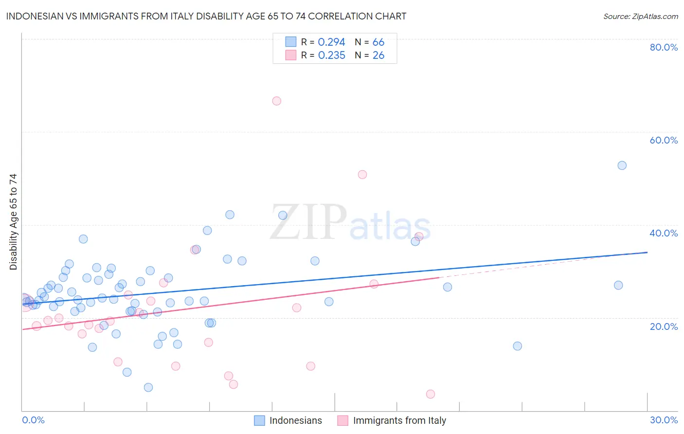 Indonesian vs Immigrants from Italy Disability Age 65 to 74