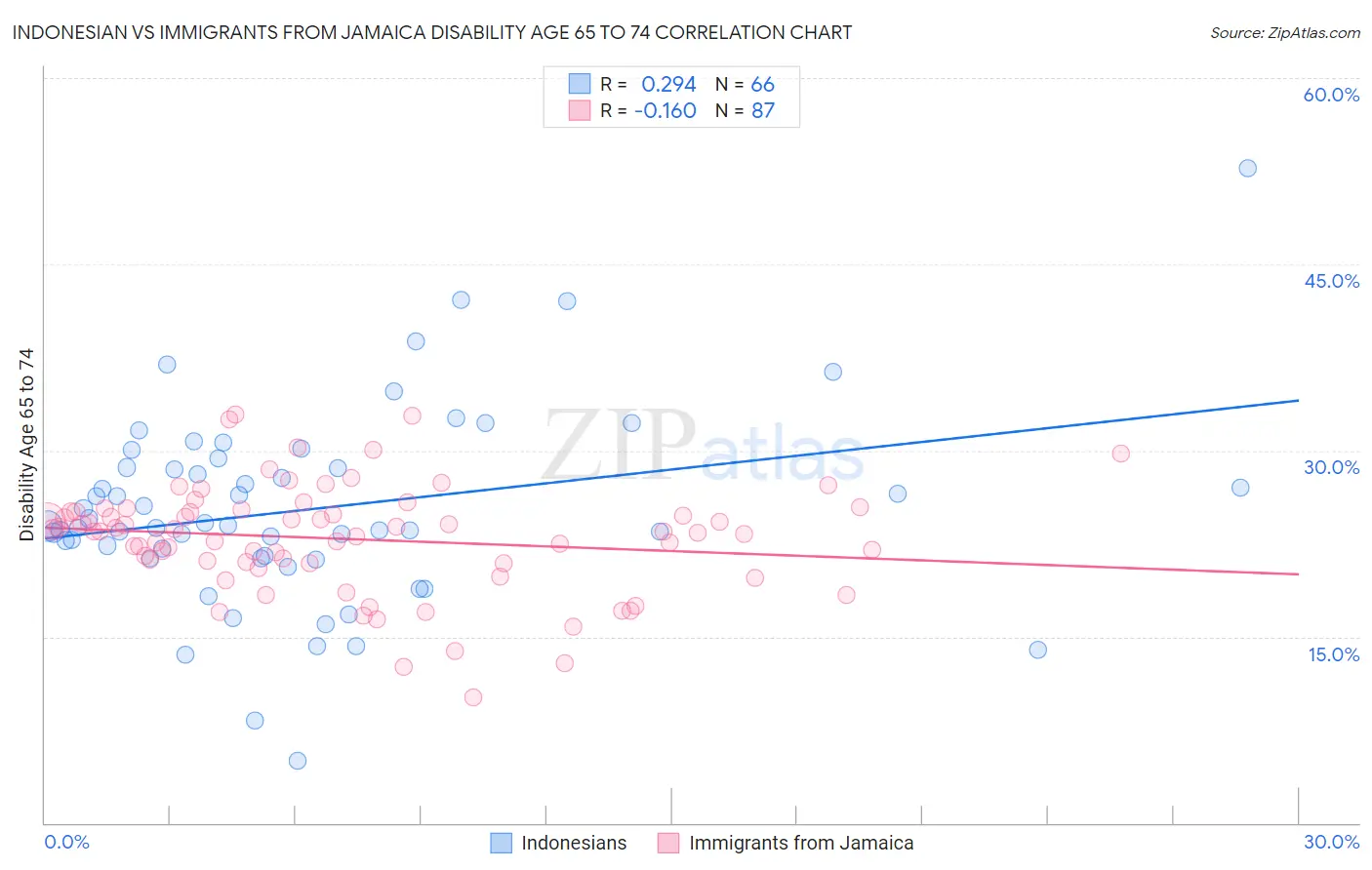 Indonesian vs Immigrants from Jamaica Disability Age 65 to 74