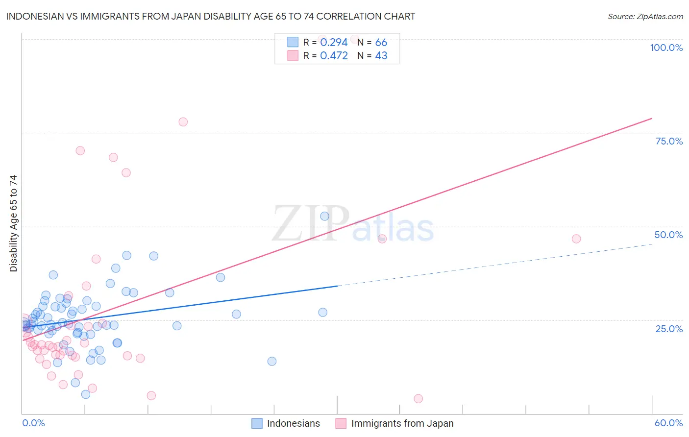 Indonesian vs Immigrants from Japan Disability Age 65 to 74