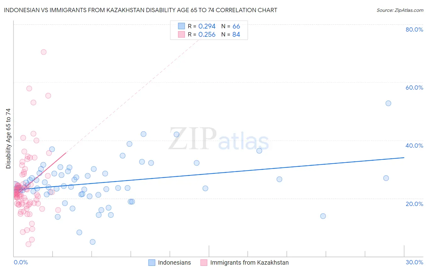 Indonesian vs Immigrants from Kazakhstan Disability Age 65 to 74