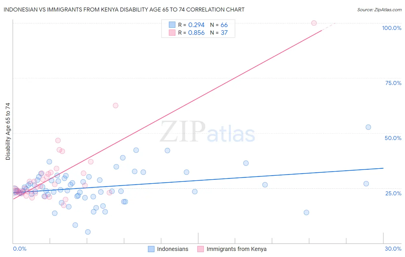 Indonesian vs Immigrants from Kenya Disability Age 65 to 74